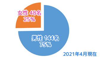 社員数の男女比