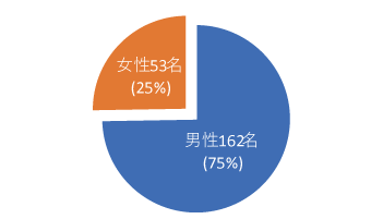 社員数の男女比