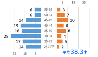 男女別年齢ピラミッド
