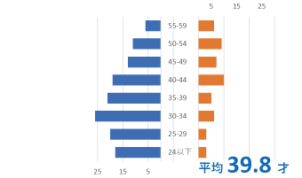 男女別年齢ピラミッド