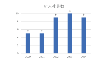 新入社員数の推移