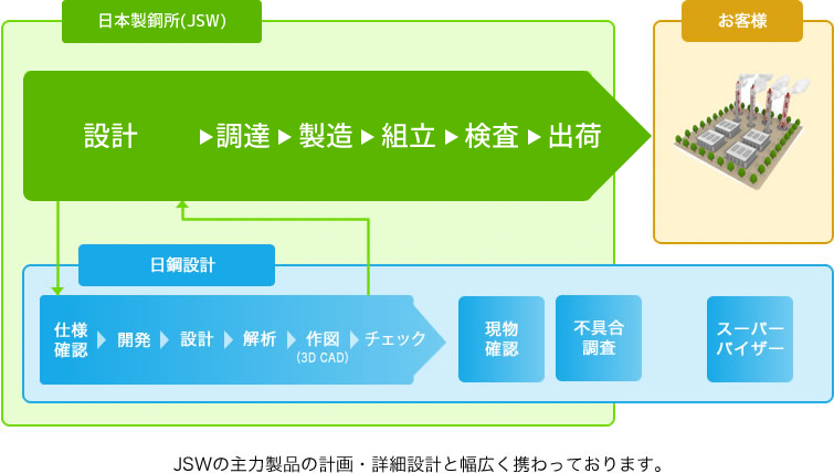 JSWの主力製品の計画・詳細設計と幅広く携わっております。