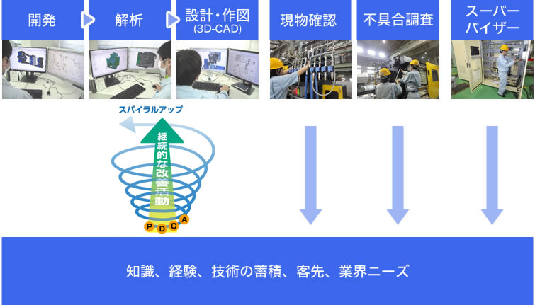 知識・経験に裏付けられた技術で、お客様のニーズにお応えします。