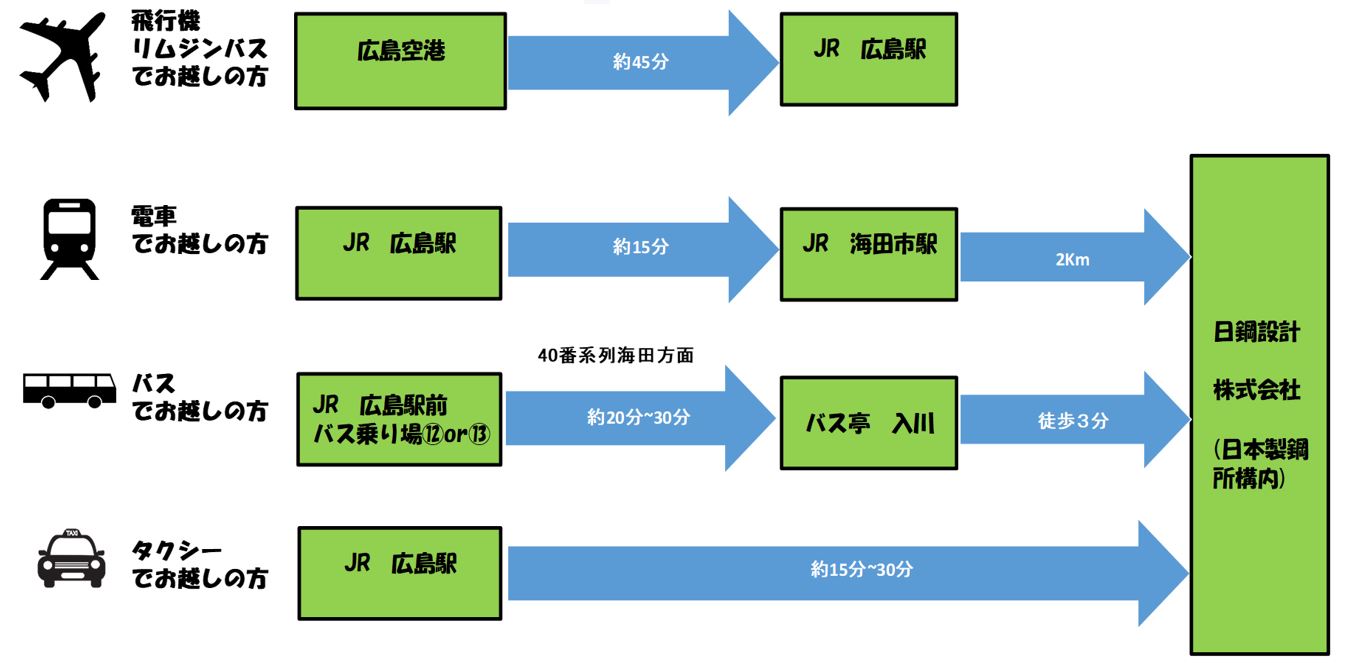 交通経路