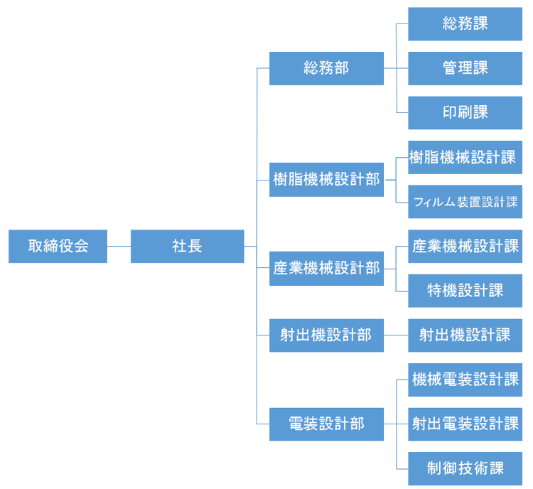 組織図